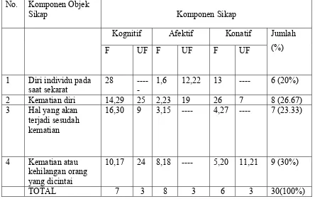 Tabel 6. Distribusi Aitem-Aitem Skala Sikap terhadap Kematian pada Saat Penelitian 