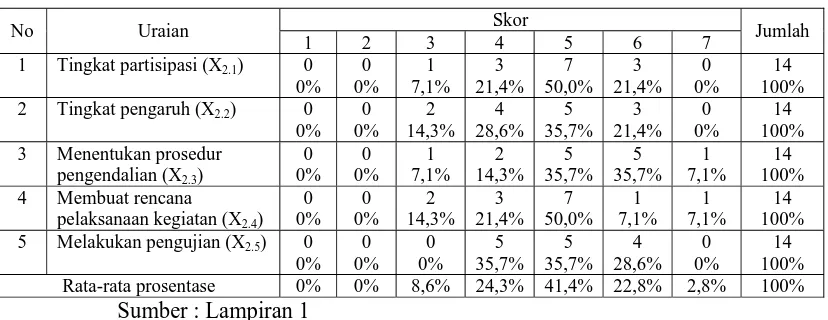 Tabel 4.3 : Distribusi Frekuensi Pada Variabel Partisipasi Pemakai (X2) 