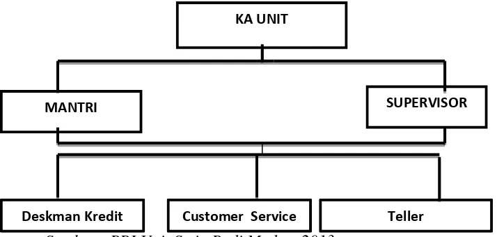 Gambar 4.1 Struktur  Organisasi BRI Unit Setia Budi Medan 