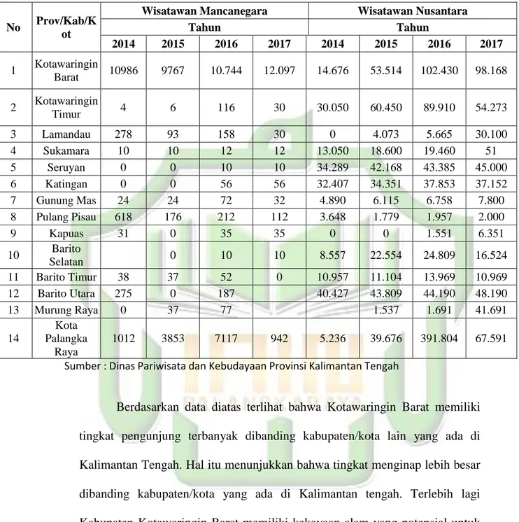 Tabel 2 Data Wisatawan Mancanegara dan Wisatawan Nusantara di Kalimantan  Tengah 