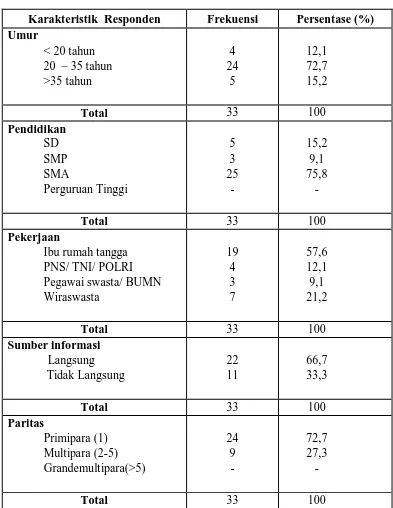 Tabel 5.1.  Distribusi Karakteristik Responden di Klinik Bersalin Winna  