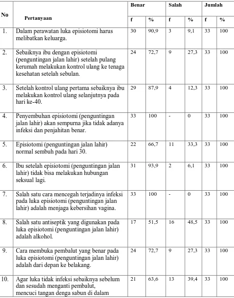 Tabel 5.10. Distribusi Frekuensi Pengetahuan  tentang Penyembuhan Luka Episiotomi di 
