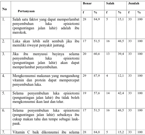 Tabel 5.11. Distribusi Frekuensi Pengetahuan Ibu Nifas tentang Penyembuhan Luka 