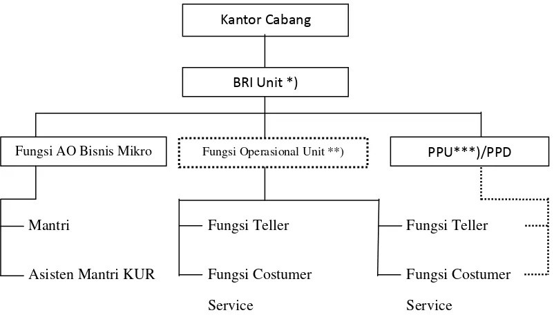 Gambar 3. Struktur Organisasi BRI Unit 