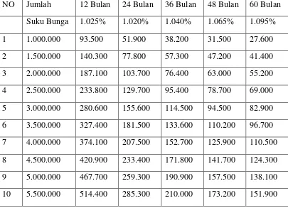 Tabel 2. Tingkat Suku Bunga dan Harga Cicilan Kredit Usaha Rakyat Mikro 