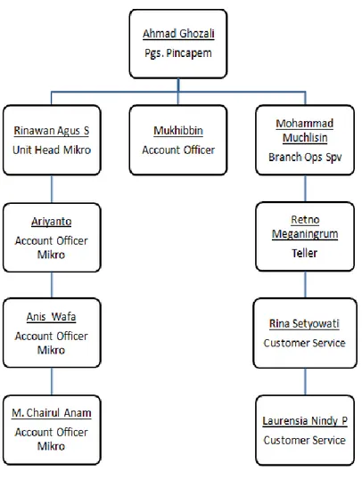 Gambar 1. Struktur Organisasi BRI Syariah KCP Purwodadi 
