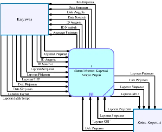 Gambar  1  menjelaskan  tentang  alur  blok  diagram  mulai  dari  input,  proses  dan  output