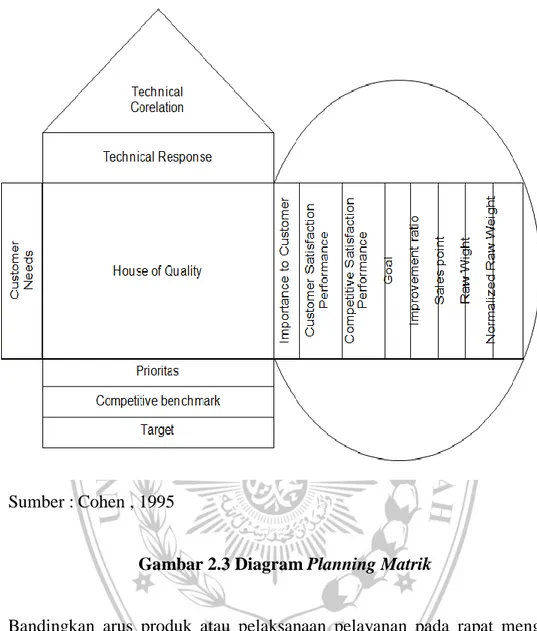 Gambar 2.3 Diagram Planning Matrik 
