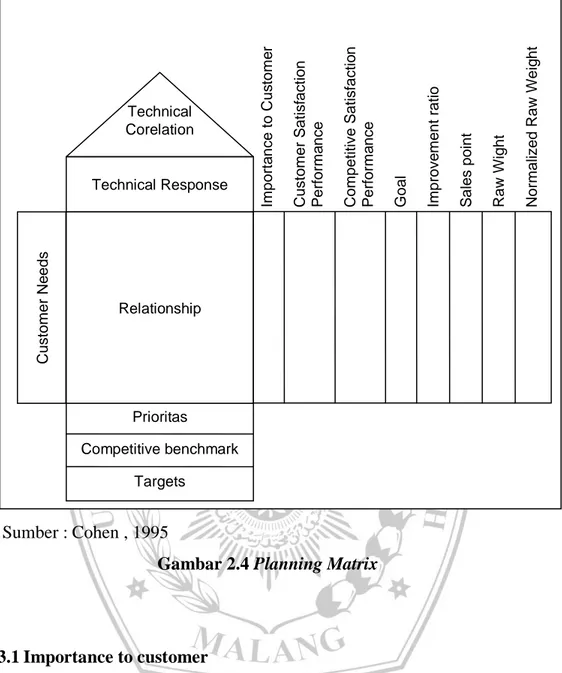 Gambar 2.4 Planning Matrix 