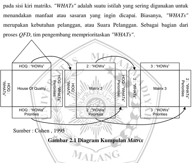 Gambar 2.1 Diagram Kumpulan Matrix 