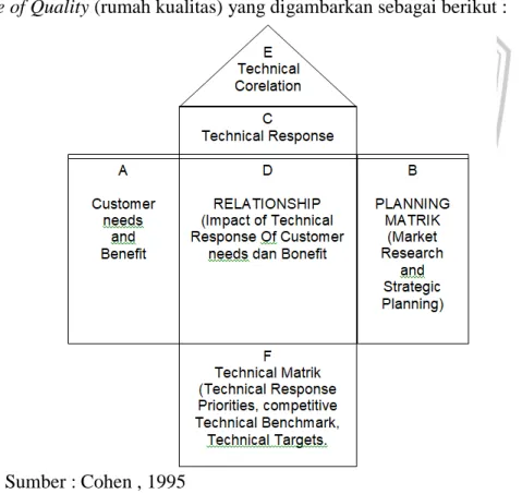 Gambar 2.2 The House Of Quality 