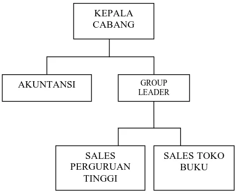 Gambar 4-1 : Struktur Organisasi PT. Salemba Empat Cabang Medan  