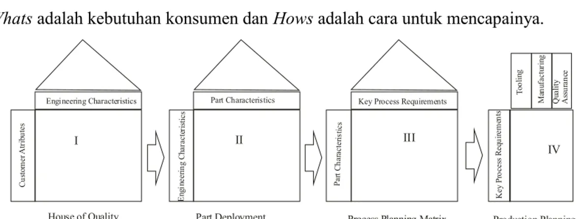 Gambar 2.1 Model empat fase dalam QFD 2.10 House of Quality (HoQ)