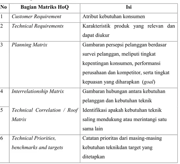 Tabel 2.1 Isi bagian matriks HoQ