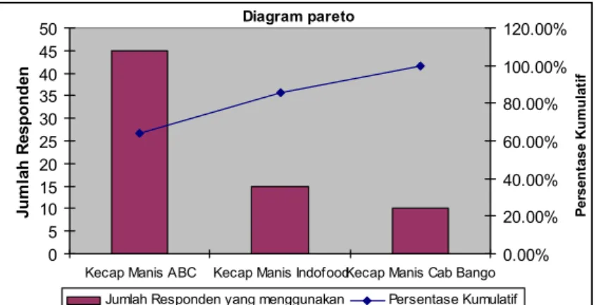 Diagram Pareto digunakan untuk menganalisis data survei pendahuluan. Dengan diagram  Pareto  ditentukan  produk  yang kecap  manis  yang  paling  banyak  di konsumsi,  diambil  persentase  kumulatif  yang &gt; 80%  (terdekat  dengan  angka 80%)