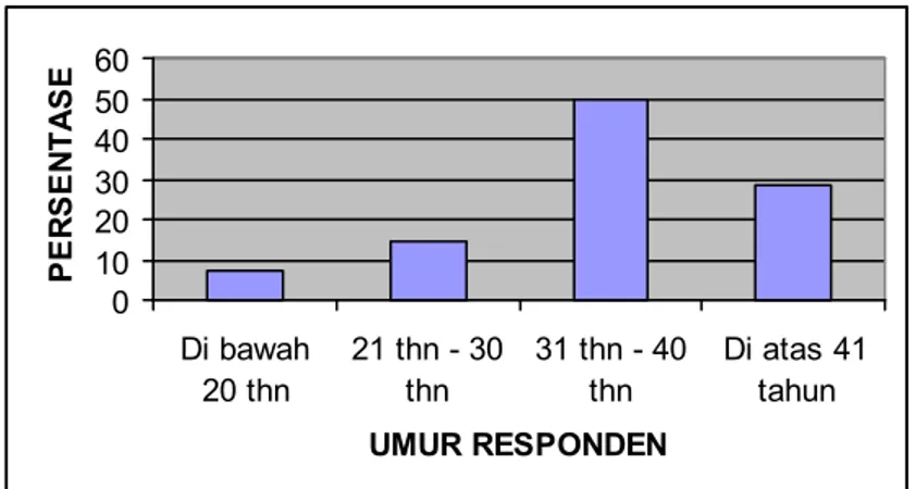 Gambar 4.1 Grafik Persentase Umur Responden 2. Pekerjaan