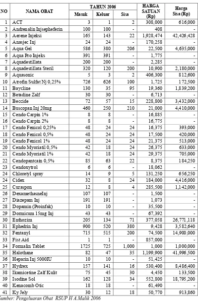 Tabel 5.1 Data Penggunaan 60 Item Obat Rutin  Selama Tahun 2006 