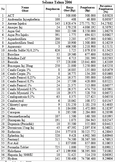 Tabel 5.2. Persentase Pengeluaran Penggunaan 60 Item Obat Rutin  