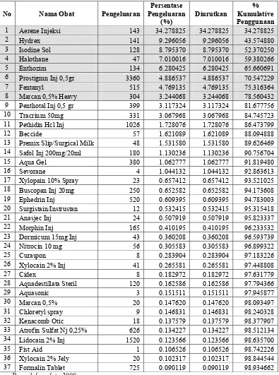 Tabel 5.3. Persentase Kumulatif Penggunaan 60 Item Obat Rutin Selama Tahun 2006 