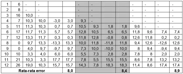 Tabel 5.21  Nilai Rata-rata Error Obat  Prostigmn Inj 0,5gr 