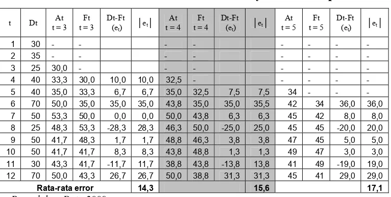 Tabel 5.22  Nilai Rata-rata Error Obat  Fentanyl Untuk setiap Periode 