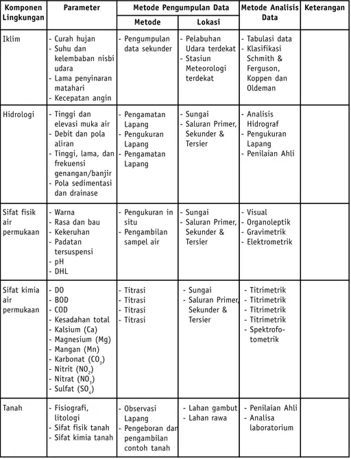 Tabel 4-1 Contoh Metode Pengumpulan dan Analisis Data - Aspek Fisik Kimia