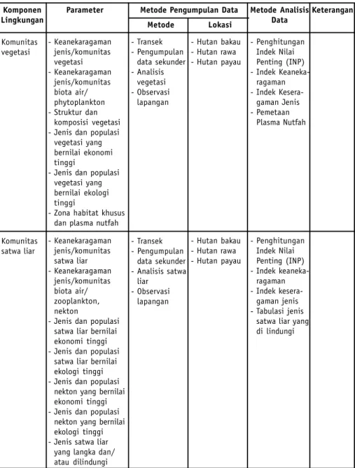 Tabel 4-2 Contoh Metode Pengumpulan dan Analisis Data - Aspek Biologi