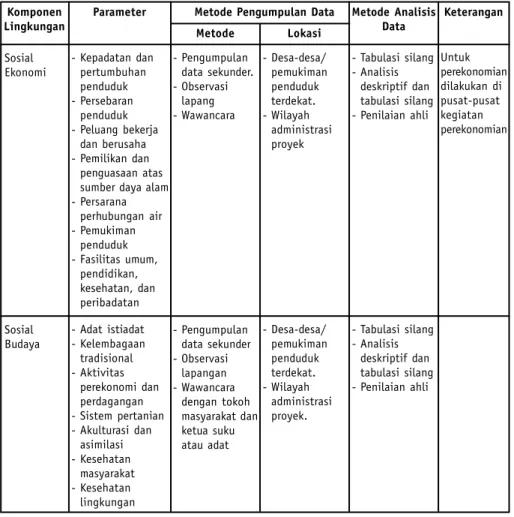 Tabel 4-3 Contoh Metode Pengumpulan dan Analisis Data - Aspek Sosial