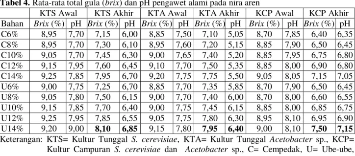 Tabel 4. Rata-rata total gula (brix) dan pH pengawet alami pada nira aren  