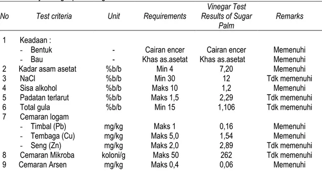 Table 1. Quality of  sugar palm vinegar based on SNI 01-4371-1996 