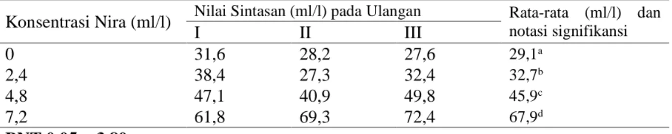 Tabel 1.  Nilai sintasan larva ikan bandeng pada media dengan  kandungan nira konsentrasi 0  ml/l, 2,4 ml/l, 4,8 ml/l dan 7,2 ml/l  