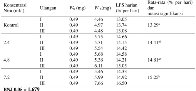 Tabel 2.  Nilai bobot tubuh larva ikan bandeng pada t = 0, t = 18 dan laju pertumbuhan spesifik  harian bobot tubuh larva ikan bandeng pada media dengan kandungan nira konsentrasi  0  ml/l,  2,4  ml/l,  4,8  ml/l  dan  7,2  ml/l  serta  notasi  signifikans