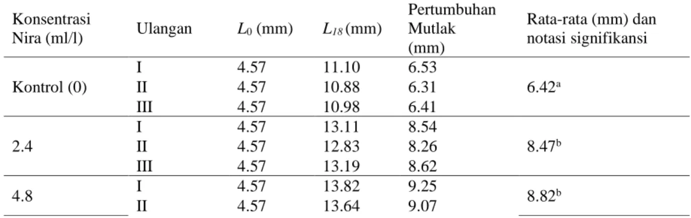 Gambar  5.  Grafik  pola  hubungan  antara  pertumbuhan  mutlak  panjang  total  larva  ikan  bandeng  pada  perlakuan  konsentrasi  nila  0  ml/l, 2,4 ml/l, 4,8 ml/l, dan 7,2  ml/l