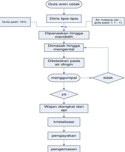 Gambar 1.  Diagram Alir Pembuatan Gula Semut  Analisis  Kualitas  Fisik  Gula  Aren  Cetak 