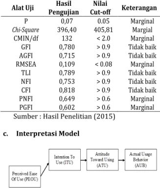 Gambar 9. Model Hasil Penelitian  Variabel  laten  Perperceived  Easy  Of  Use  (PEOU)  berpengaruh  terhadap  pada  variabel 