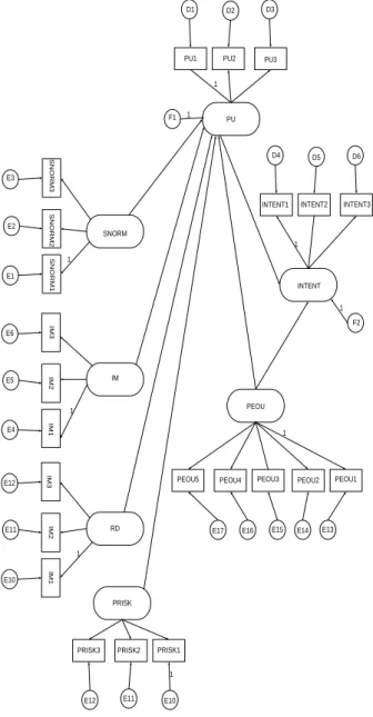 Gambar 1 Diagram Jalur (Path Diagram) 