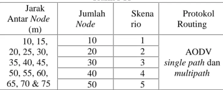 Tabel 2 Skenario Protokol Routing Untuk Layanan Trafik FTP Jarak Antar Node (m) JumlahNode Skenario ProtokolRouting 10, 15, 20, 25, 30, 35, 40, 45, 50, 55, 60, 65, 70 &amp; 75 10 1 AODV single path dan