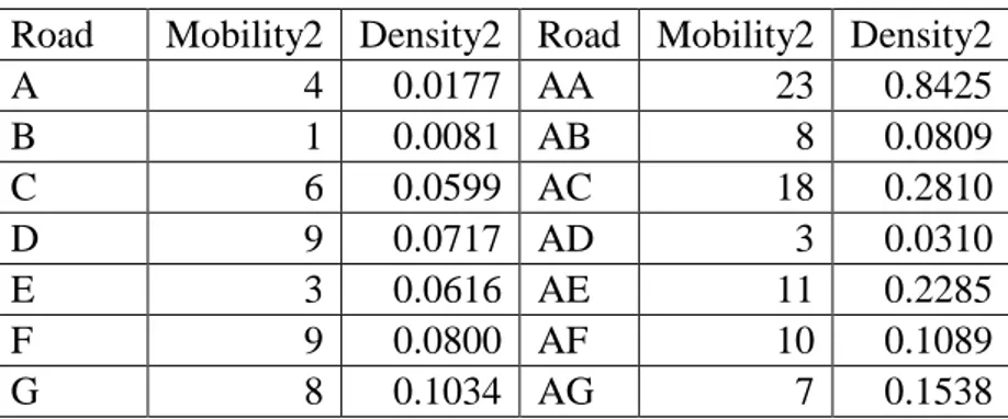 Tabel 3. 4 Kepadatan kendaraan pada peta 1 mobilitas 2  Road   Mobility2  Density2  Road   Mobility2   Density2  