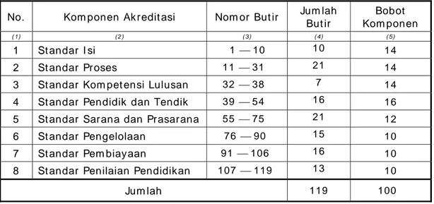 Tabel 1. Bobot  Kom ponen I nst r um en Ak r edit asi  SD/ MI