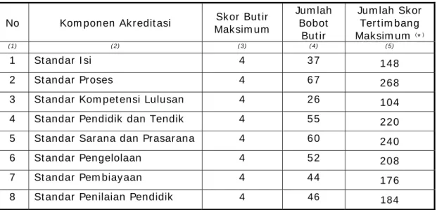 Tabel 2. Jum lah Skor Ter t im bang Mak sim um  Masing- m asing Kom ponen 