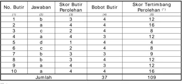 Tabel 3. Skor Tert im bang Perolehan Kom ponen St andar I si 