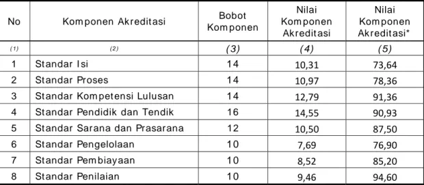 Tabel 5. Penent uan Nilai Kom ponen Akr edit asi Sk ala Rat usan 