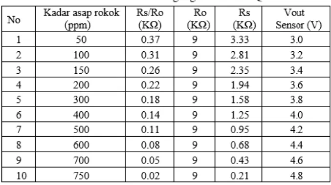 Tabel 4.2 Perubahan tegangan MQ7 