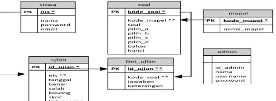 Gambar 2.7 Relasi Tabel  Keterangan : 