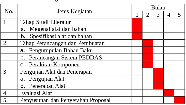 Tabel 1. Anggaran Biaya