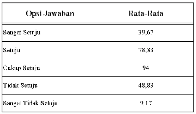 Gambar 2: Rata-Rata Jawaban Responden  Variabel Distribusi Pendapatan Dalam Islam 