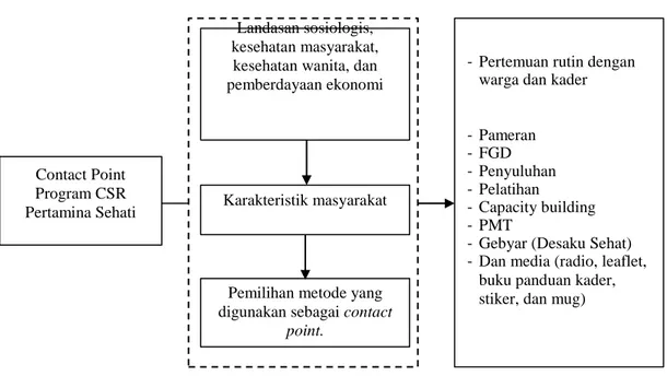 Gambar 5 Contact Point Program CSR Pertamina Sehati