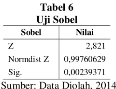 Tabel 6  Uji Sobel  Sobel  Nilai  Z  2,821  Normdist Z  0,99760629  Sig.   0,00239371 