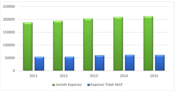 Grafik 1.1. Pertumbuhan Koperasi di Indonesia 