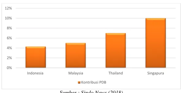 Grafik 1.2. Produk Domestik Bruto Negara ASEAN 